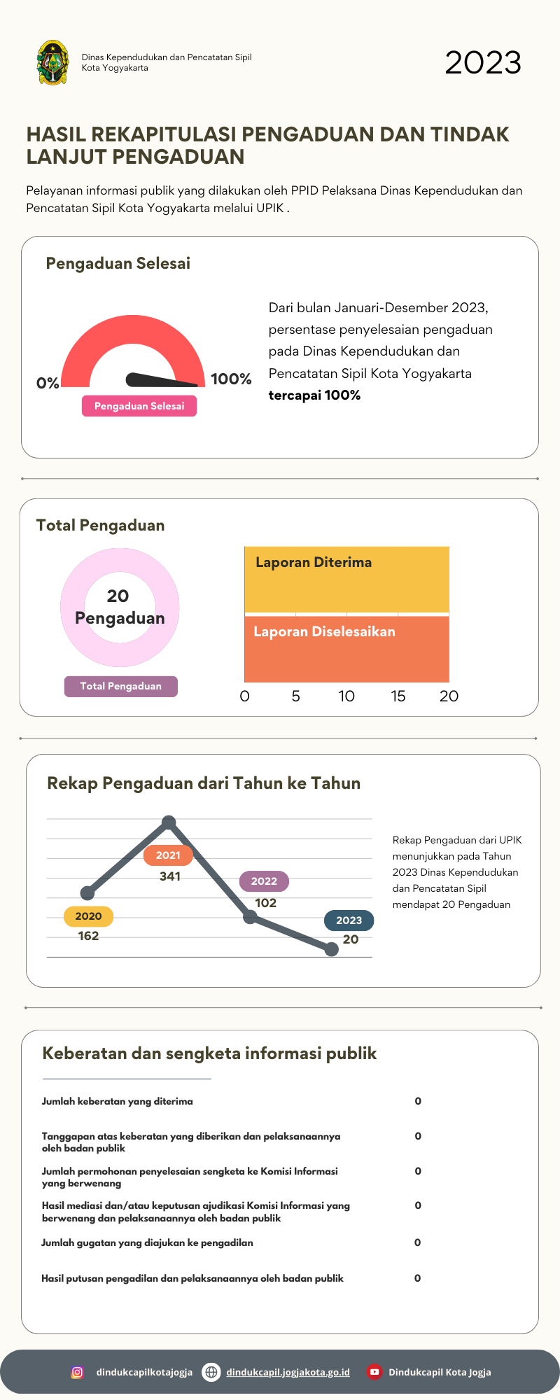 Rekapitulasi Pengaduan  dan Tindak Lanjut Pengaduan Tahun 2023